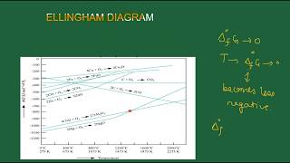 Ellingham Diagram [upl. by Oninotna26]