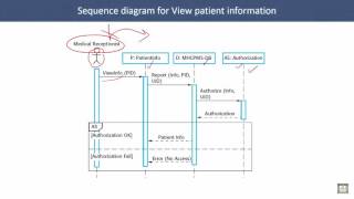 Software Engineering  C5  L6  Sequence diagrams [upl. by Naid]