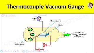 Thermocouple Vacuum gauge Construction Working PrincipleLow Pressure Measurement Animation Video [upl. by Ecirehc]