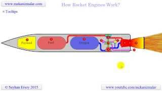 how rocket engines work [upl. by Meingolda]