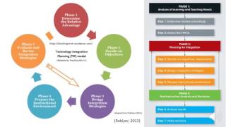 Technology Integration in Education [upl. by Armillas]