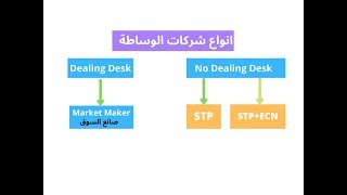 انواع وسطاء الفوركس Dealing desk vs No Dealing Desk [upl. by Stephi]