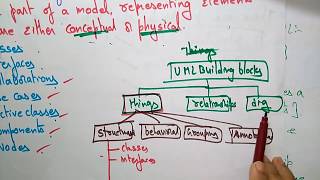 Relatinships UML  part33  Software engineering [upl. by Ruskin]