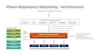 Regulatory Reporting Solution Architecture for AIFMD Form PF CPOPQR OPERA [upl. by Rovaert303]