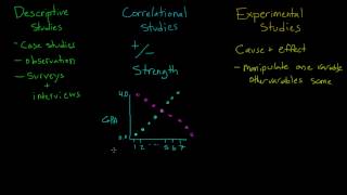 Comparing Descriptive Correlational and Experimental Studies [upl. by Shulem]