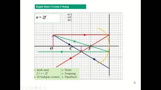 66 Pembentukan imej oleh cermin sfera [upl. by Hartmunn]