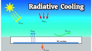 Solar Cooling Techniques  Radiative Cooling [upl. by Mihsah]