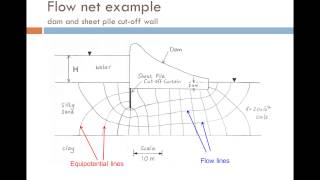 Groundwater Seepage and Permeability Part 2 [upl. by Enar]