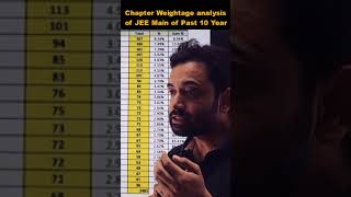 High weightage chapters for jee mains 2024  Physics weightage analysis [upl. by Anirtik]