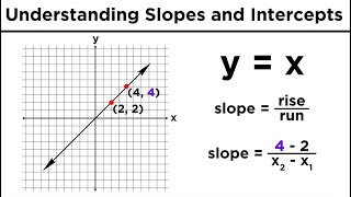 Graphing Lines in Algebra Understanding Slopes and YIntercepts [upl. by Portwine311]