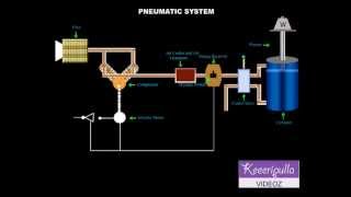 pneumatic system [upl. by Ahsienod]