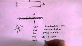 Telecommunications  A Level Physics [upl. by Talich]