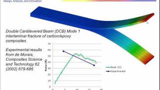 Cohesive Zone Modeling CZM [upl. by Manvel]