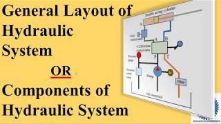 General Layout And Components of Hydraulic System [upl. by Aciemaj]