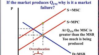 AP Microeconomics Unit 6  Externality Graphs [upl. by Edyth195]