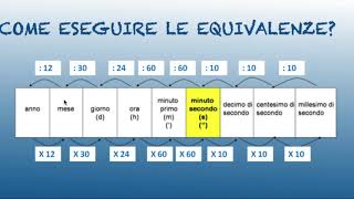 Le misure di tempo Classe quinta [upl. by Aihseket]