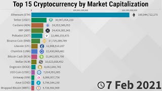 Top 15 Cryptocurrency by Market Capitalization  20132021 [upl. by Arahc]