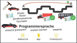 Beste Programmiersprache für Anfänger Von einem Programmier einfach erklärt [upl. by Doreen]