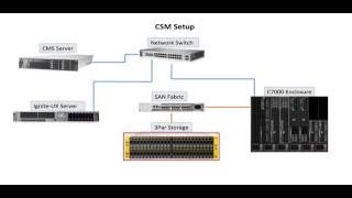 HPUX Howto Infrastructure Provisioning with Cloud System Matrix [upl. by Nehr]