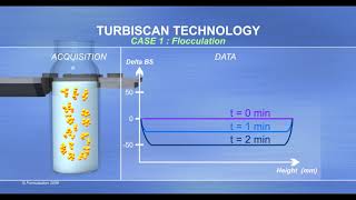 Turbiscan Formulaction dispersion stability [upl. by Atikram630]