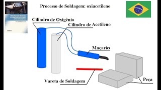 Processo de Soldagem Oxiacetileno [upl. by Wootan]