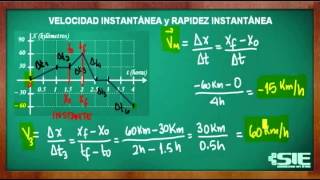 Velocidad Instantánea Y Rapidez Instantánea [upl. by Elbag]