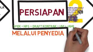 Tahapan Pengadaan BarangJasa Pemerintah [upl. by Gerstner]