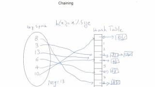 Hashing Technique  Simplified [upl. by Yenaiv]