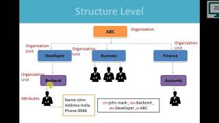 1What is LDAP and how to use in Active Directory [upl. by Mcgregor]