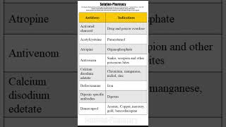 Antidotes and Their Indications  Antidotes for Poisons  solutionpharmacy pharmacologyclass [upl. by Ymmor]