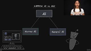 Narrow AI vs AGI  Deep Learning Dictionary [upl. by Hesta]