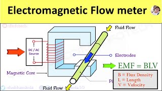 Electromagnetic Flow Meter Working Principle Advantages amp Disadvantages Flow Rate Measurement [upl. by Ainer]