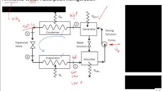 Intro Absorption Refrigeration [upl. by Ayanal]