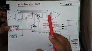 FCU Details about fan coil unitBMS system HVAC [upl. by Cloe]