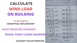 How to calculate wind load on multistory building as per IS 875 part 3  wind load on building [upl. by Ainosal]