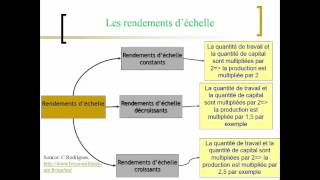 la loi des rendements décroissants [upl. by Ikiv646]