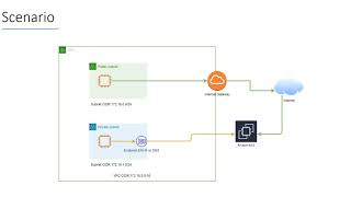 What is an AWS VPC Interface Endpoint [upl. by Llertram]