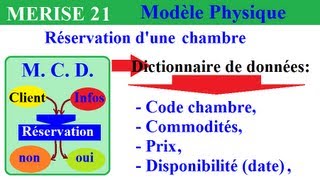 MERISE MCD 21 Créer un dictionnaire de données du MCT exemples méthode [upl. by Nivag]