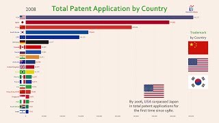 Top 20 Country Total Patent Invention History 19802017 [upl. by Christiano958]