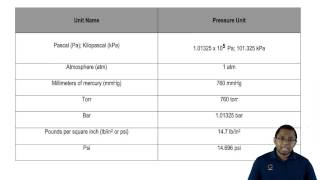 The different units for Pressure [upl. by Smeaj]