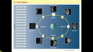 Sistema Terra Luna [upl. by Laux]