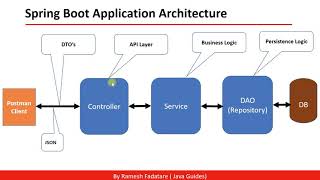 Spring Boot Application Architecture [upl. by Hillyer197]