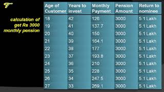 Atal Pension Yojana  Details of the Scheme with chart and calculation  hindi [upl. by Kliman]