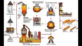 Steel Industry steel process Steel making process [upl. by Coppins775]