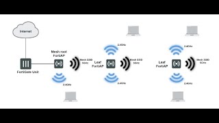 Fortinet FortiAPs How to form a wireless mesh network to extend your WLAN [upl. by Zacherie108]