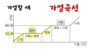 물질의 상태변화 [upl. by Gare]