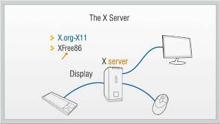 X Window System [upl. by Arvy]