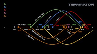 Terminator Timeline Accurately Explained [upl. by Selrahcnhoj120]