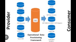 SAPBW ON HANA ODP Framework Extraction Real Time Online Training [upl. by Wilinski972]