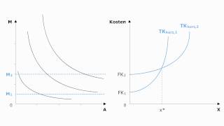 Volkswirtschaftslehre  Kurzfristige und langfristige Kostenkurven [upl. by Whit201]